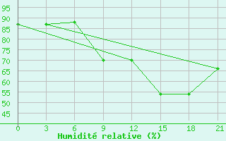 Courbe de l'humidit relative pour Peshkopi