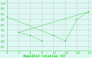 Courbe de l'humidit relative pour Jangi-Jugan