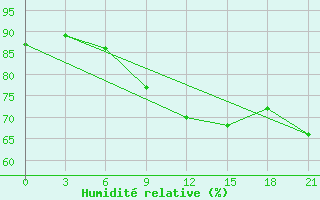 Courbe de l'humidit relative pour Abramovskij Majak