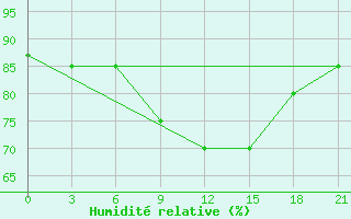 Courbe de l'humidit relative pour Vetluga