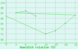 Courbe de l'humidit relative pour Sumy