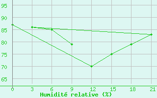 Courbe de l'humidit relative pour Umba