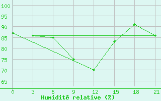 Courbe de l'humidit relative pour Divnoe