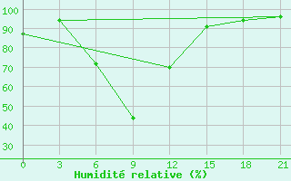 Courbe de l'humidit relative pour Reboly