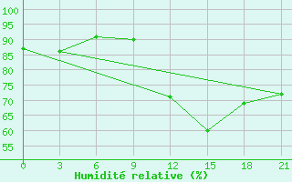 Courbe de l'humidit relative pour Gorodovikovsk