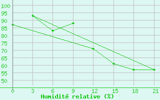 Courbe de l'humidit relative pour Chornomors'Ke