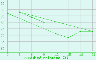 Courbe de l'humidit relative pour Alger Port
