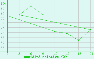 Courbe de l'humidit relative pour Monastir-Skanes