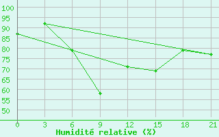 Courbe de l'humidit relative pour Moskva