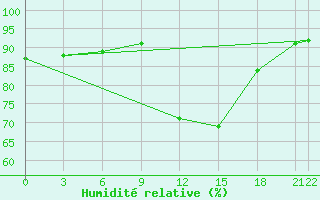 Courbe de l'humidit relative pour Glasgow (UK)