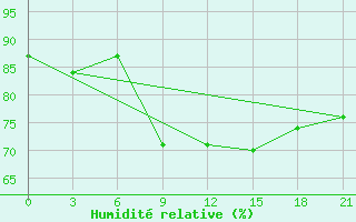 Courbe de l'humidit relative pour Severodvinsk