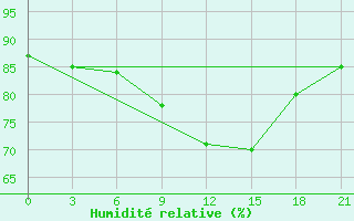 Courbe de l'humidit relative pour Vladimir