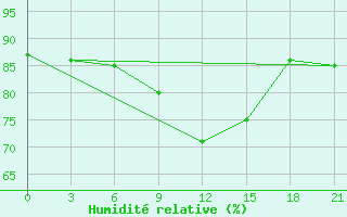 Courbe de l'humidit relative pour Kostroma