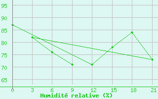 Courbe de l'humidit relative pour Staraja Russa