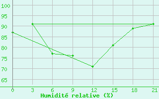 Courbe de l'humidit relative pour Onega