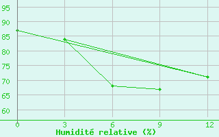 Courbe de l'humidit relative pour Vaida Guba Bay