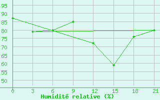 Courbe de l'humidit relative pour Vyborg