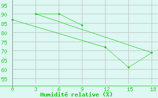 Courbe de l'humidit relative pour Save