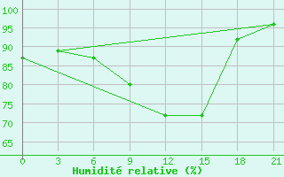 Courbe de l'humidit relative pour Sortavala