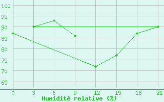 Courbe de l'humidit relative pour Pinsk