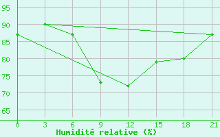 Courbe de l'humidit relative pour Izhevsk