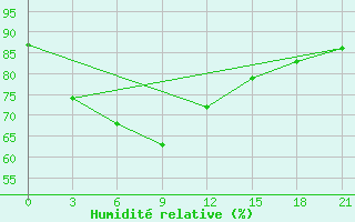 Courbe de l'humidit relative pour Nagappattinam