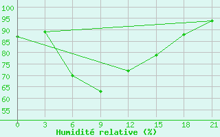 Courbe de l'humidit relative pour Lovetch