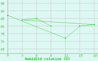 Courbe de l'humidit relative pour Vesljana