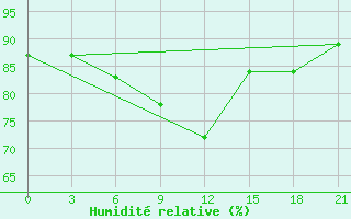 Courbe de l'humidit relative pour Puskinskie Gory