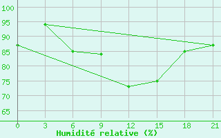 Courbe de l'humidit relative pour Pochinok