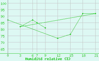 Courbe de l'humidit relative pour Pozarane-Pgc