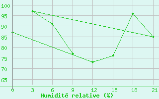 Courbe de l'humidit relative pour Svitlovods'K