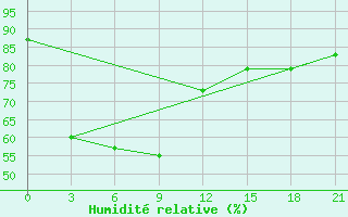 Courbe de l'humidit relative pour Jakarta / Observatory