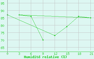 Courbe de l'humidit relative pour Dosang