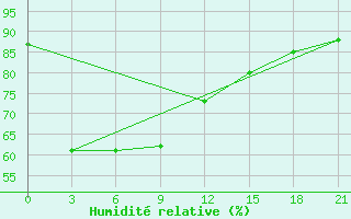 Courbe de l'humidit relative pour Khlong Yai