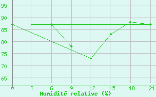 Courbe de l'humidit relative pour Aksakovo