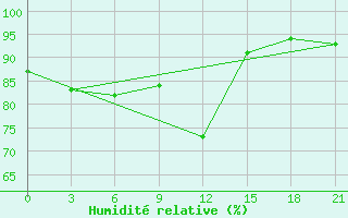 Courbe de l'humidit relative pour Rjazsk