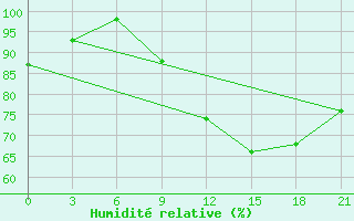 Courbe de l'humidit relative pour Kasserine