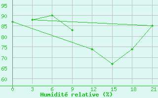 Courbe de l'humidit relative pour Novaja Ladoga