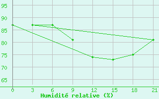 Courbe de l'humidit relative pour Aksakovo