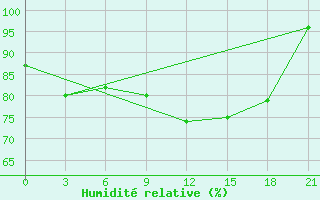 Courbe de l'humidit relative pour Marijampole