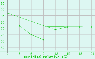 Courbe de l'humidit relative pour Nizhnesortymsk