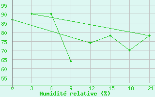 Courbe de l'humidit relative pour Alger Port