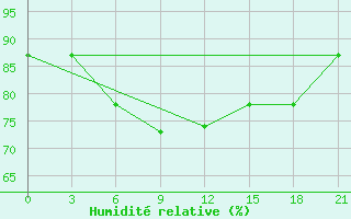 Courbe de l'humidit relative pour Kanevka