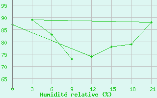 Courbe de l'humidit relative pour Konosha