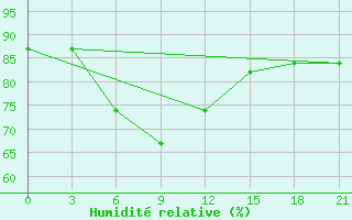 Courbe de l'humidit relative pour Hvalynsk