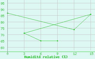Courbe de l'humidit relative pour Pleiku City