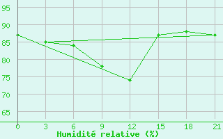 Courbe de l'humidit relative pour Jur'Evec