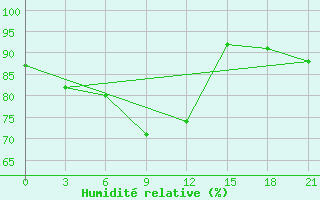 Courbe de l'humidit relative pour Cherdyn