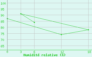 Courbe de l'humidit relative pour Ashotsk